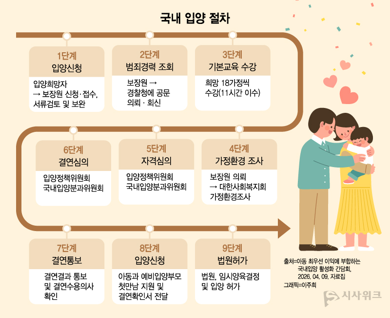 공적입양 체계는 신청부터 최종 입양까지 9단계 절차를 거치도록 설계돼 있어, 과도한 행정 과정이 아이들의 골든타임을 늦추고 있다는 비판이 제기된다. / 그래픽=이주희 기자