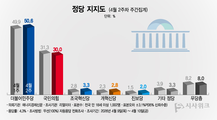 리얼미터가 13일 공개한 정당지지율에 따르면, 더불어민주당 지지율이 50.6%였고 국민의힘은 30.0%를 기록했다. /그래픽=이주희 기자