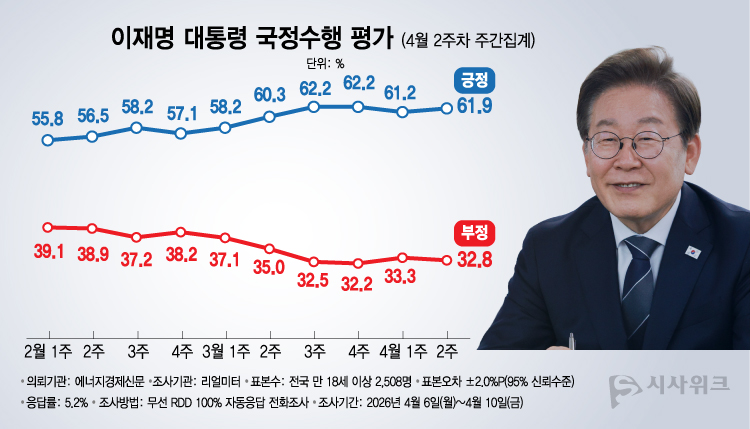 리얼미터가 13일 공개한 이재명 대통령의 국정수행 평가 결과에 따르면, 긍정평가가 61.9%였고 부정평가는 32.8%였다. /그래픽=이주희 기자