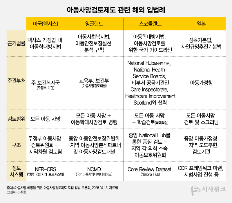 미국과 영국은 모든 아동 사망을 법으로 검토 대상으로 삼아 국가 단위로 정보를 관리하고 정책에 반영하는 체계를 운영 중이며, 일본 역시 시범사업을 거쳐 사망 원인을 단정하지 않고 전반을 함께 분석하는 방식으로 제도를 확대하고 있다. / 그래픽=이주희 기자