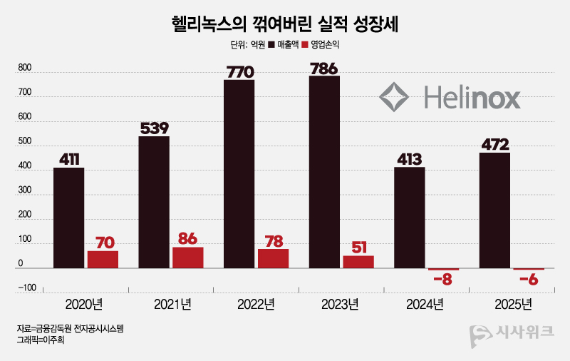 헬리녹스는 코로나19 사태를 기점으로 캠핑 시장이 크게 확대되면서 뚜렷하게 나타났던 실적 성장세가 이후 꺾인 모습이다. / 그래픽=이주희 기자