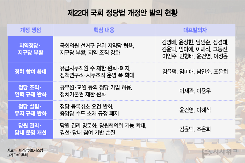 제22대 국회에서 발의된 정당법 개정안 주요 쟁점을 정리한 표. 지역정당·지구당 부활에 가장 많은 비중이 쏠린 가운데, 정치기본권 확대와 정당 규제 완화 등 다양한 개정 방향이 함께 제기된 것으로 나타났다. / 그래픽=이주희 기사