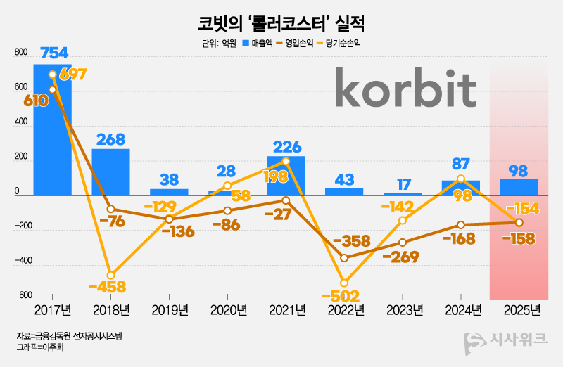 코빗은 8년 연속 영업손실이 이어지고 있으며, 당기순손익은 큰 폭의 변동을 보이고 있다. / 그래픽=이주희 기자