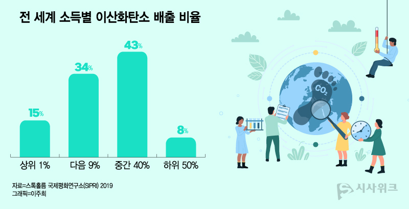 전 세계 소득별 이산화탄소 배출 비율.  연간 평균 소득 9만달러 (약1억3,270만원) 이상 상위 10%의 이산화탄소 배출량은 전체의 49%였다. 반면 연간 소득 하위 2,000달러(294만원) 이하의 배출량은 8%에 불과했다. / 그래픽=이주희 디자이너