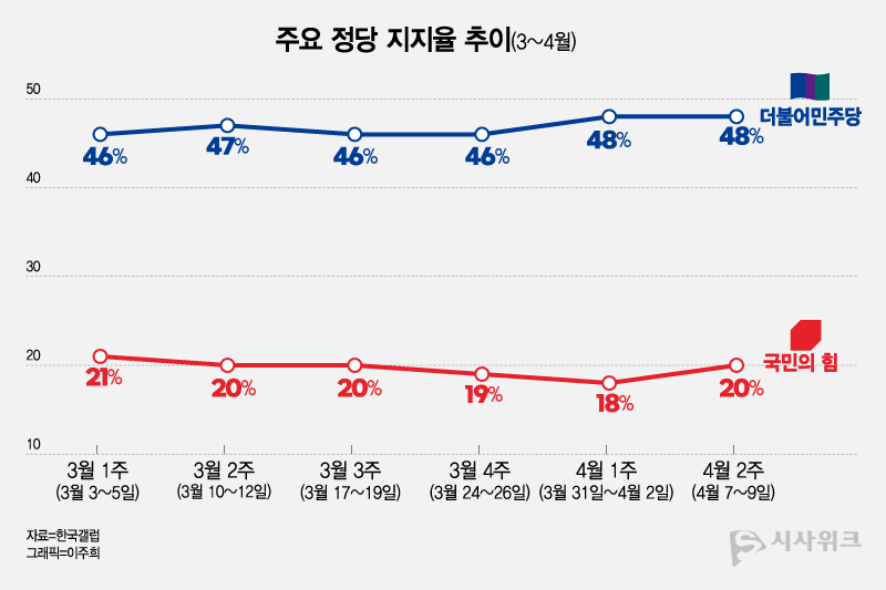 국민의힘 지지율은 3월 이후 20% 안팎에서 등락을 이어가며 뚜렷한 반등 없이 정체된 흐름을 보이고 있다. / 그래픽=이주희 기자