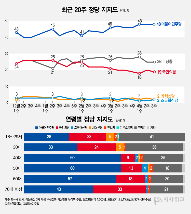 한국갤럽이 17일 공개한 정당지지율에 따르면, 더불어민주당 지지율이 48%였고 국민의힘은 19%를 기록했다. /그래픽=이주희 기자