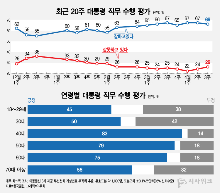 한국갤럽이 17일 공개한 이재명 대통령의 직무수행 평가 결과에 따르면, 긍정평가가 66%였고 부정평가는 26%를 기록했다. /그래픽=이주희 기자