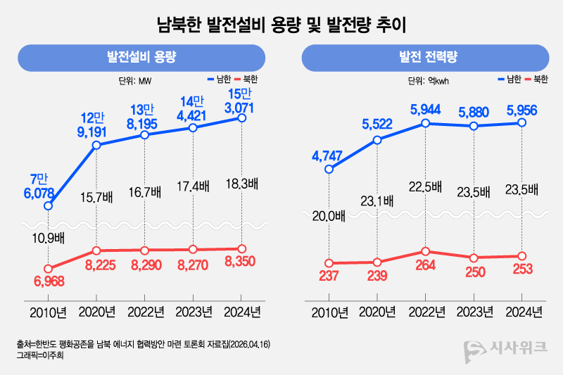 북한 전력망은 설비 용량 기준 남한의 약 18분의 1 수준으로, 생산된 전력도 20분의 1 수준에 그치는 것으로 추정된다. 송배전 손실까지 더해지면서 실제 공급 격차는 더 크게 나타난다는 분석이다. / 그래픽=이주희 기자