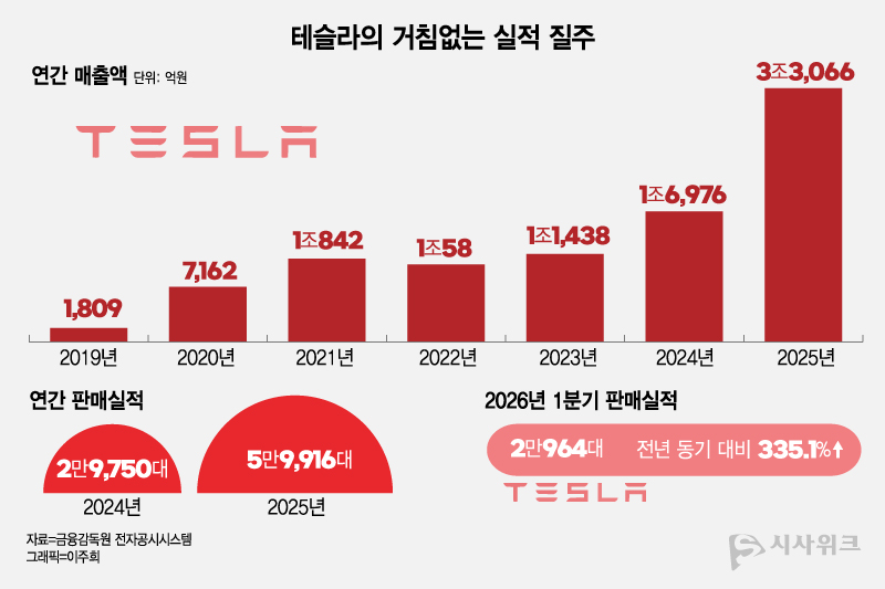 테슬라코리아는 지난해 판매실적과 매출액이 전년 대비 2배 성장했다. 올해도 1분기에만 2만대 이상의 판매실적을 올리며 성장세를 이어가고 있다. / 그래픽=이주희 기자