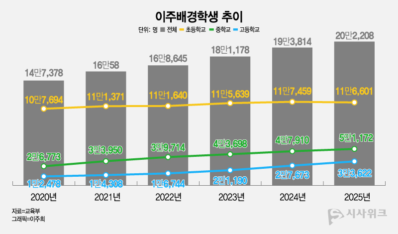 2014년 6만8,000명 수준이던 이주배경학생은 2025년 20만2,208명으로 10년 사이 3배 이상 늘었다. 이는 전체 학생 수 대비 약 4%로, 학생 20명 중 1명꼴이다. / 그리팩=이주희 기자