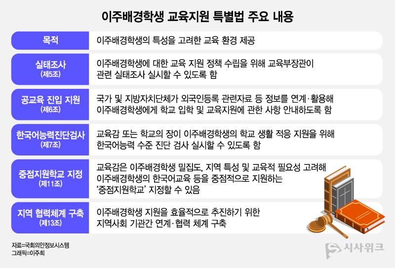 국회 교육위원회 소속 김영호 의원은 지난 15일 이주배경학생의 공교육 진입과 한국어 교육 지원 체계 마련을 골자로 하는 ‘이주배경학생 교육지원 특별법’ 제정안을 대표 발의했다. / 그래픽=이주희 기자
