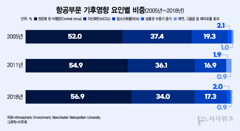 비행운의 영향 비율은 2005년 52%에서 2011년 54.9%, 2018년 56.9%로 점차 증가하는 추세를 보인다. /그래픽=이주희 디자이너