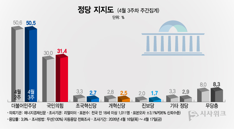 리얼미터가 20일 공개한 정당지지율에 따르면, 더불어민주당 지지율이 50.5%였고 국민의힘은 31.4%를 기록했다. /그래픽=이주희 기자