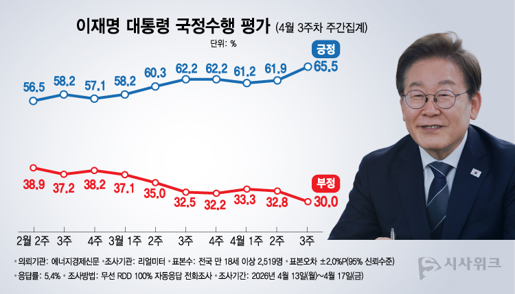 리얼미터가 20일 공개한 이재명 대통령의 국정수행 평가 결과에 따르면, 긍정평가가 65.5%였고 부정평가는 30.0%를 기록했다. /그래픽=이주희 기자
