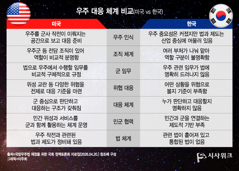 미국은 우주를 독립된 작전 영역으로 보고 관련 법과 조직을 정비해온 반면, 한국은 우주 전력 확대에도 이를 뒷받침할 법적 기준과 체계 마련이 과제로 남아 있다. / 그래픽=이주희 기자