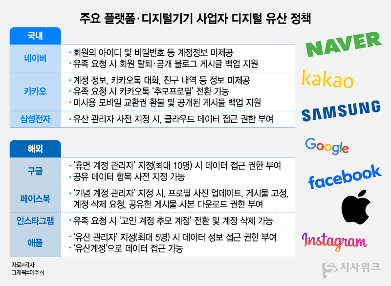 주요 플랫폼사와 디지털 기기 사업자는 디지털 정보 사후 처리에 대해 개별 정책을 운영 중이다. 네이버와 카카오 등 플랫폼사는 유족이라도 계정 접근을 제한하고 있다. 구글은 휴면 계정 관리자로 지정됐을 시엔 계정 접근권을 보장하고 있다. / 그래픽=이주희 기자 