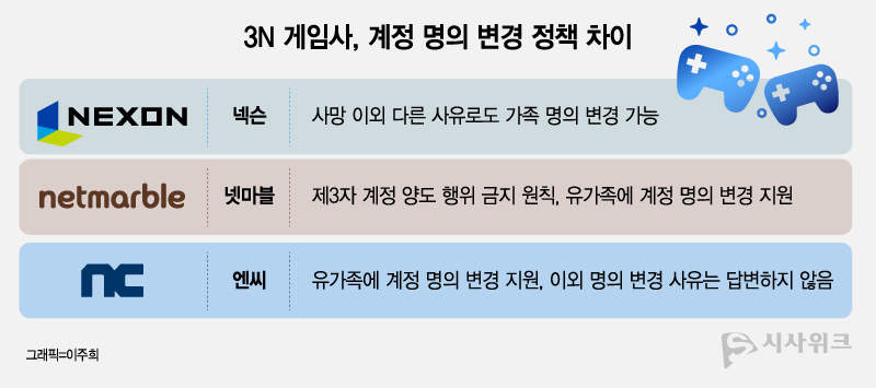 시사위크는 넥슨, 넷마블, 엔씨에 이용자가 사망하지 않았음에도 게임 계정을 가족 명의로 변경하는 방법이 있는지 문의해봤다. / 그래픽=이주희