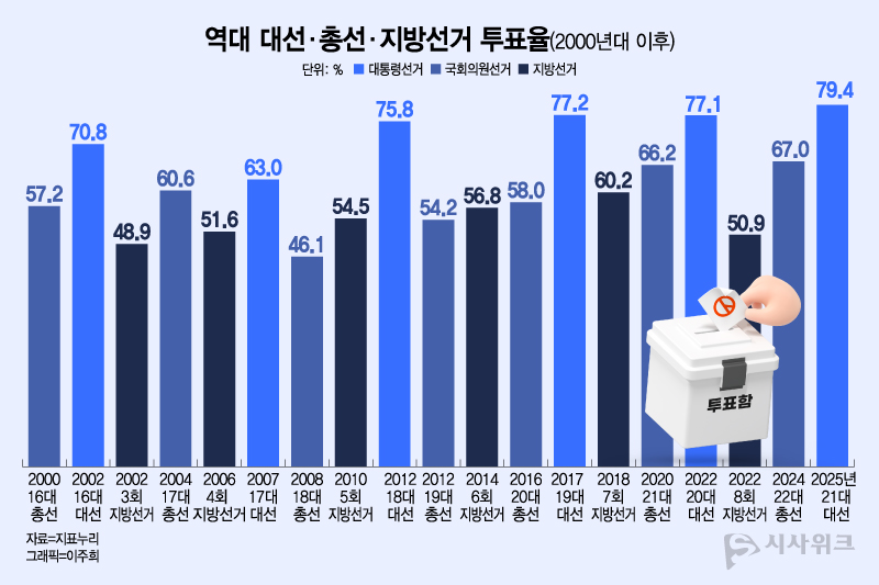 2000년대 이후 대통령선거, 국회의원 총선거, 지방선거의 투표율. / 그래픽=이주희 기자