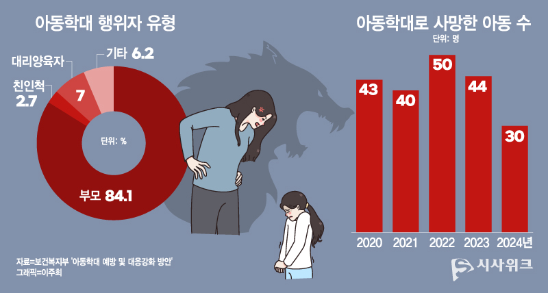 보건복지부에 따르면, 2024년 기준 아동학대로 인해 사망한 아동은 △2020년 43명 △2021년 40명 △2022년 50명 △2023년 44명 △2024년 30명으로 집계됐다. / 그래픽=이주희 디자이너