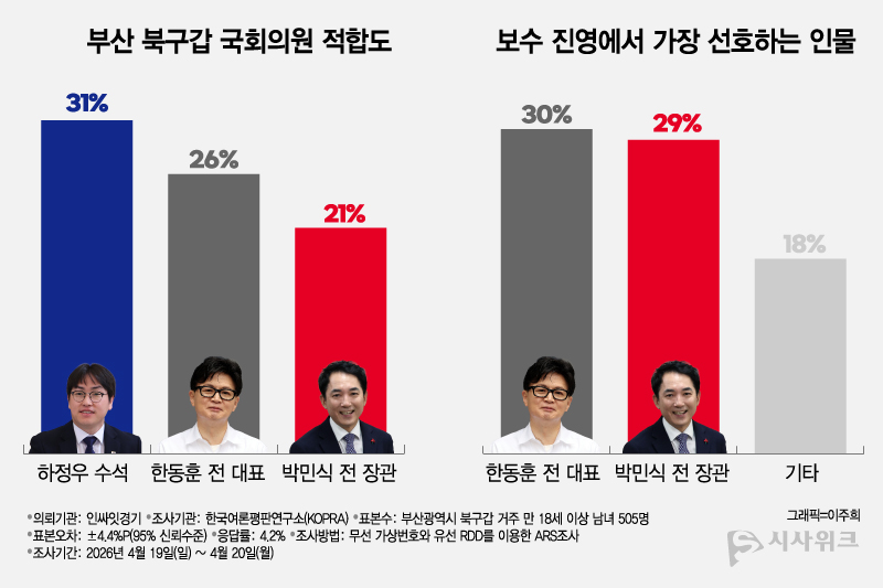 여론조사기관 KOPRA(한국여론평판연구소)가 22일 발표한 조사에 따르면 '부산 북구갑 국회의원 적합도'에서 하정우 수석 31%, 한동훈 전 대표 26%, 박민식 전 장관 21%로 나타났다. 3자구도에서의 보수표 분산 가능성이 확인되는 대목이다. / 그래픽=이주희 기자