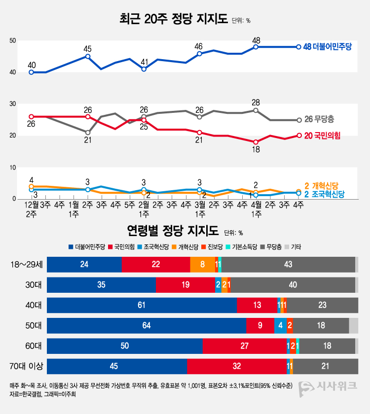 한국갤럽이 24일 공개한 정당지지율에 따르면, 더불어민주당 지지율이 48%였고 국민의힘은 20%를 기록했다. /그래픽=이주희 기자