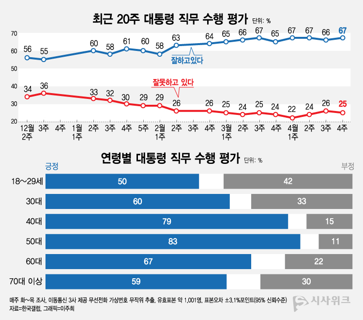 한국갤럽이 24일 공개한 이재명 대통령의 직무수행 평가 결과에 따르면, 긍정평가가 67%였고 부정평가는 25%를 기록했다. /그래픽=이주희 기자