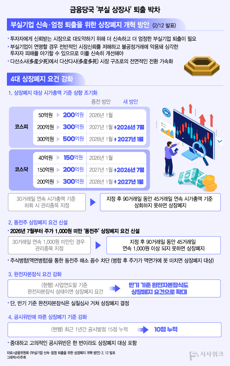 금융위원회가 지난 2월 발표한 ‘부실기업 신속·엄정 퇴출을 위한 상장폐지 개혁 방안’을 통해 상장폐지 대상 시가총액 기준 상향을 당초 계획보다 빠르게 적용하기로 했다. / 그래픽=이주희 기자