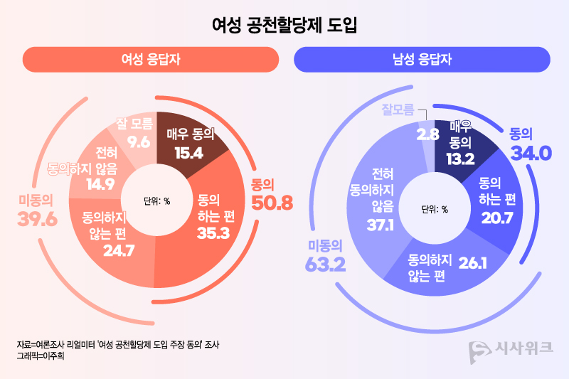 여성 공천할당제 도입 관련 여론조사. / 그래픽=이주희 기자