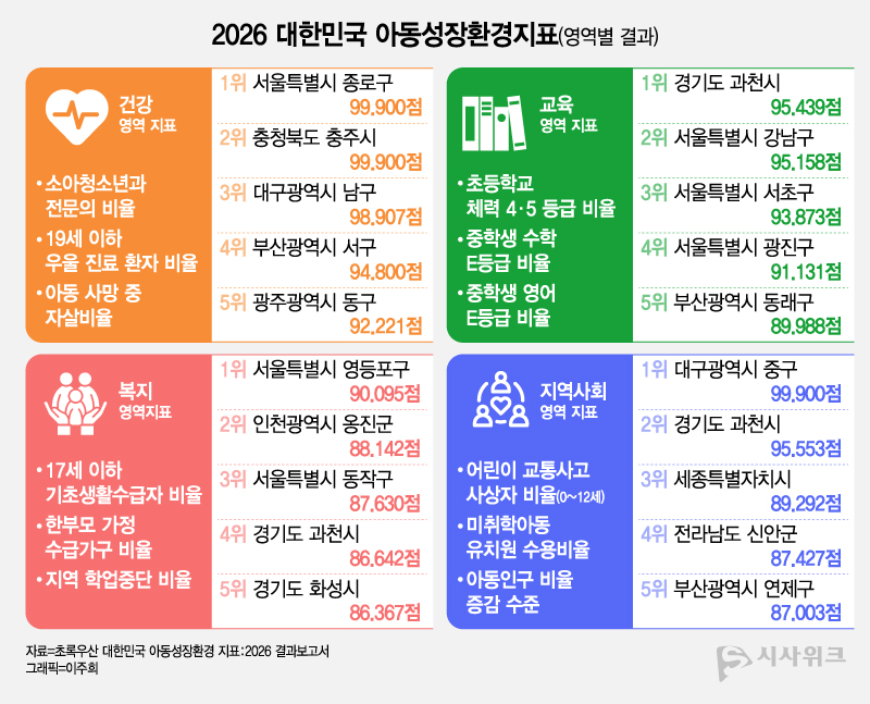 30일 초록우산이 발표한 대한민국 아동성장환경지표 영역별 결과를 살펴보면, 건강 영역 1위는 서울특별시 종로구가, 교육 영역 1위는 경기도 과천시가 차지했다. 또 복지영역 1순위는 서울특별시 영등포구가, 지역사회 영역 1순위는 대구광역시 중구가 이름을 올렸다. / 그래픽=이주희 디자이너