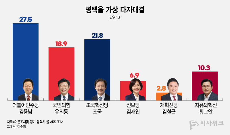 평택을 가상 다자대결. / 그래픽=이주희 기자 