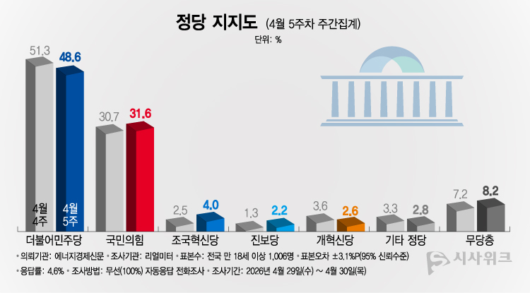 리얼미터가 4일 공개한 정당지지율에 따르면, 더불어민주당 지지율이 48.6%였고 국민의힘 지지율은 31.6%를 기록했다. /그래픽=이주희 기자