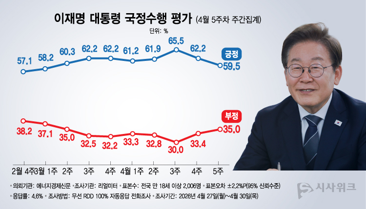 리얼미터가 4일 공개한 이재명 대통령의 국정수행 평가 결과에 따르면, 긍정평가가 59.5%였고 부정평가는 35.0%를 기록했다. /그래픽=이주희 기자