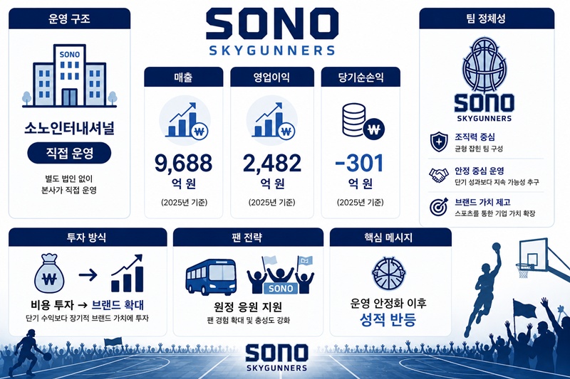 소노인터내셔널의 구단 운영 이후 고양 소노 스카이거너스는 성적과 함께 브랜드 인지도와 팬 기반 확대 흐름을 보였다. / 생성형 AI로 제작한 이미지