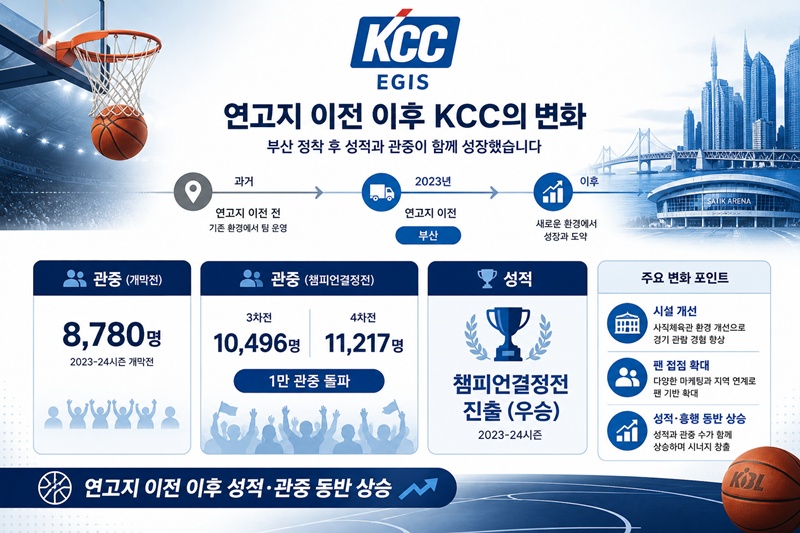 부산 KCC 이지스는 연고지 이전이라는 변화를 거친 이후 성적과 관중 동원에서 개선된 흐름을 보였다. / 생성형 AI로 제작한 이미지