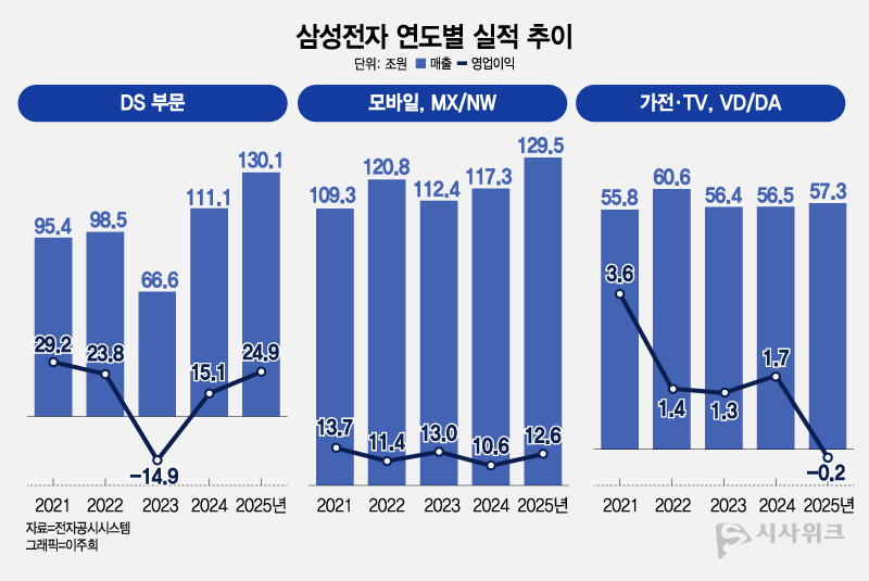 타 부서 임직원들은 ‘힘들 때만 우리’냐며 불만을 터뜨리고 있다. 과거 DS부문 실적이 좋지 않을 때 회사를 지탱했던 모바일·가전 사업부를 홀대한다는 것이다. 실제로 2023년 반도체 사업을 담당하던 DS부문은 약 약 14조8,795억원의 적자가 발생했다. 반면 동 기간 모바일과 가전사업부는 각각 13조원, 1조3,000억원의 영업이익을 달성하며 흑자를 기록했다. / 그래픽=이주희 디자이너
