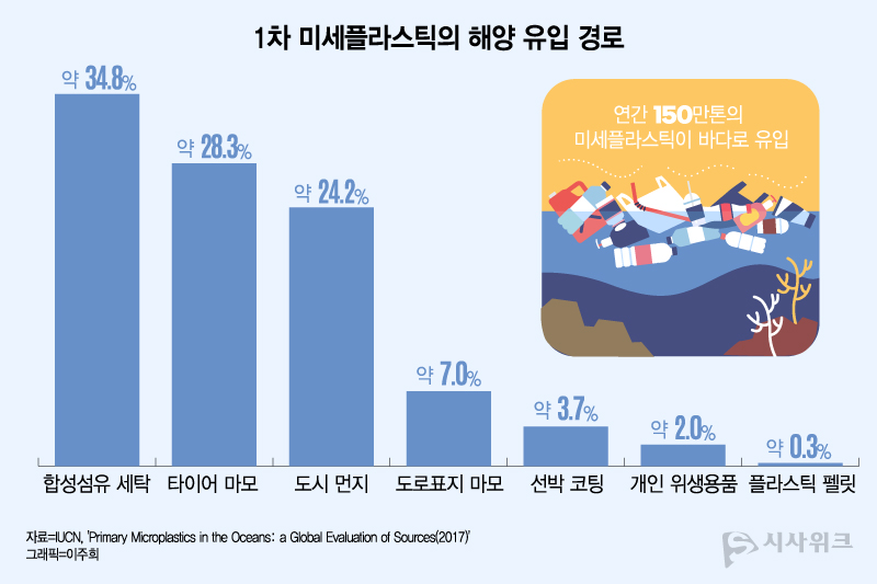 ‘세계자연보전연맹(IUCN)’ 보고서에 따르면 전 세계 해양 배출 1차 미세플라스틱의 양은 연간 150만톤 규모다. 이는 전 세계 사람이 매주 비닐봉투 하나를 바다에 버리는 것과 같은 양이다. / 그래픽=이주희 디자이너