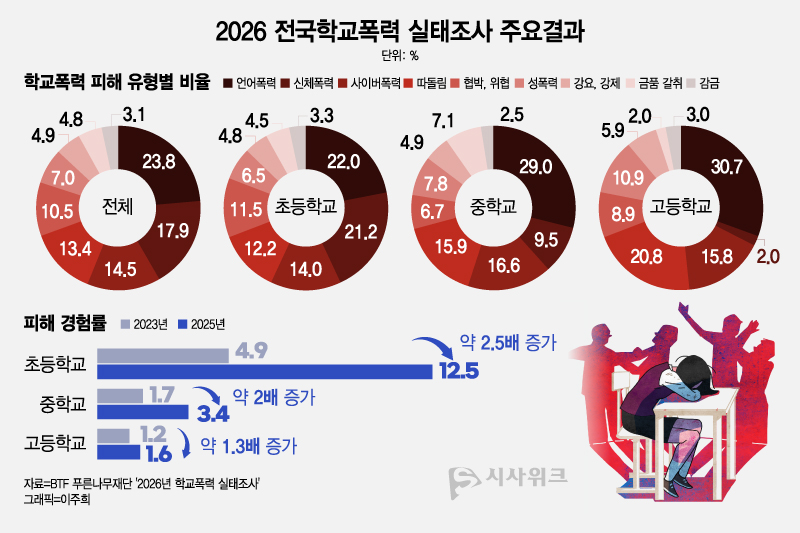 BTF푸른나무재단이 진행한 '2026년 학교폭력실태조사' 결과에 따르면, 학교폭력 유형 가운데 언어폭력이 23.8%로 가장 높은 비율을 차지했다. 뒤를 이어  △신체폭력 17.9% △사이버폭력 14.5% 순으로 나타났다. / 그래픽=이주희 디자이너