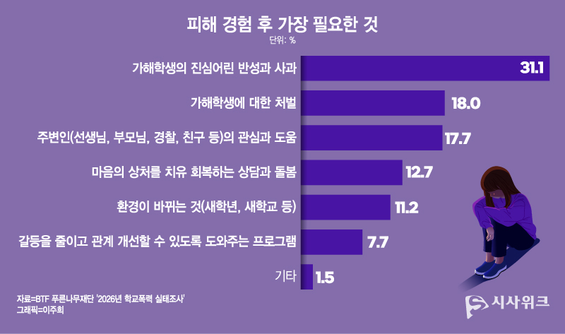 BTF푸른나무재단에서 실시한 '2026 학교폭력 실태조사' 결과에 따르면, 피해 학생이 학교폭력 경험 후 가장 필요한 것으로 '가해학생의 진심어린 반성과 사과'(31.1%)를 꼽았다. / 그래픽=이주희 디자이너