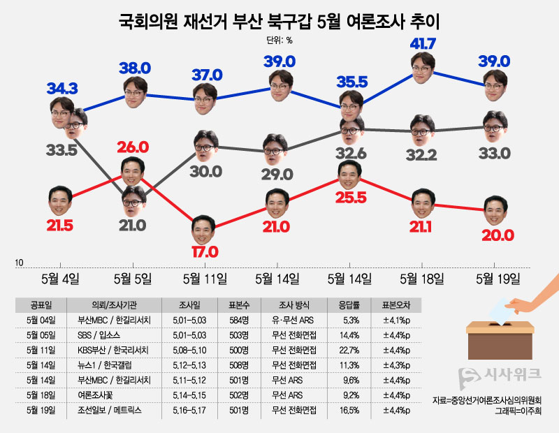 최근 부산 북구갑 여론조사에선 하정우 후보가 대부분 조사에서 선두를 유지한 반면, 한동훈 후보는 상승 흐름을, 박민식 후보는 제한적 등락 흐름을 보였다. / 그래픽=이주희 기자