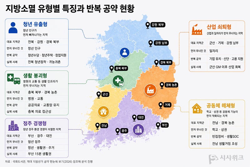 지방소멸은 지역마다 다른 형태로 나타난다. 청년 유출 지역은 일자리와 주거 문제가, 산업 쇠퇴 지역은 고용 붕괴가, 농산어촌 지역은 의료·교통·교육 공백이 핵심 위기로 꼽힌다. / 생성형 AI로 제작(편집=김두완 기자)