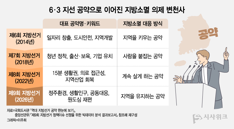 지방선거 의제는 시대 변화에 따라 달라져 왔다. 2014년에는 도시개발과 안전, 2018년에는 출산·보육·청년 정책, 2022년에는 공공의료와 생활회복이 주요 공약으로 떠올랐다. 그리고 2026년 지방선거를 앞둔 현재는 지방소멸과 인구감소 대응이 핵심 의제로 부상하고 있다. / 그래픽=이주희 기자