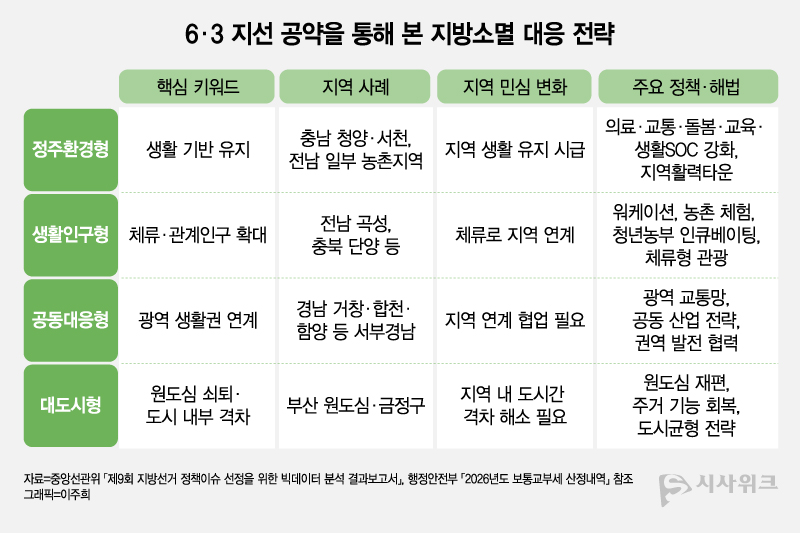 이번 6‧3 지방선거는 지방이 더 이상 단순 성장보다 ‘어떻게 유지하고 살아남을 것인가’를 고민하기 시작한 흐름을 보여줬다는 평가가 나온다. / 그래팩=이주희 기자