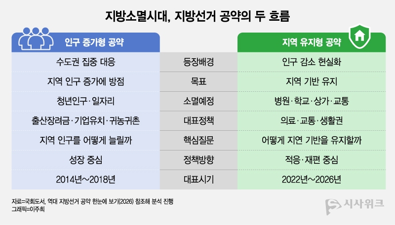 지방선거 공약 흐름이 변화하고 있다. 과거에는 수도권 집중 대응과 인구 증가를 목표로 청년 유입·기업 유치·산업단지 조성 등 성장 중심 정책이 핵심이었다. 반면 최근에는 인구 감소 현실화를 전제로 병원·학교·상가·교통 같은 지역 기반 유지에 초점이 맞춰지고 있다. / 그래픽=이주희 기자