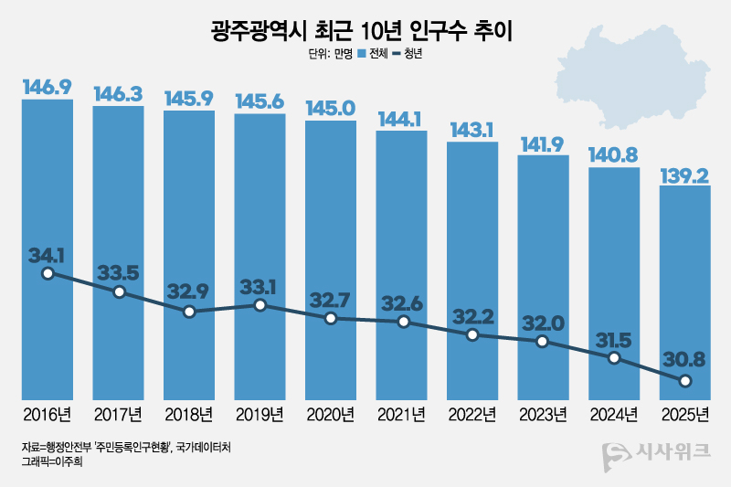 광주의 인구는 2014년 147만5,884명으로 정점을 찍은 뒤 지속적인 하락세를 보이고 있다. 지난해에는 139만2,013명으로 내려앉으며 ‘140만’선마저 무너졌다. / 그래픽=이주희 기자