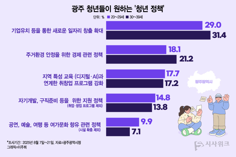 2024년 광주시가 실시한 ‘청년을 위한 정책’ 조사에 따르면, ‘기업유치 등을 통한 새로운 일자리 창출 확대’가 20대(29.0%)와 30대(31.4%)에서 모두 압도적인 1위를 차지했다. / 그래픽=이주희 기자