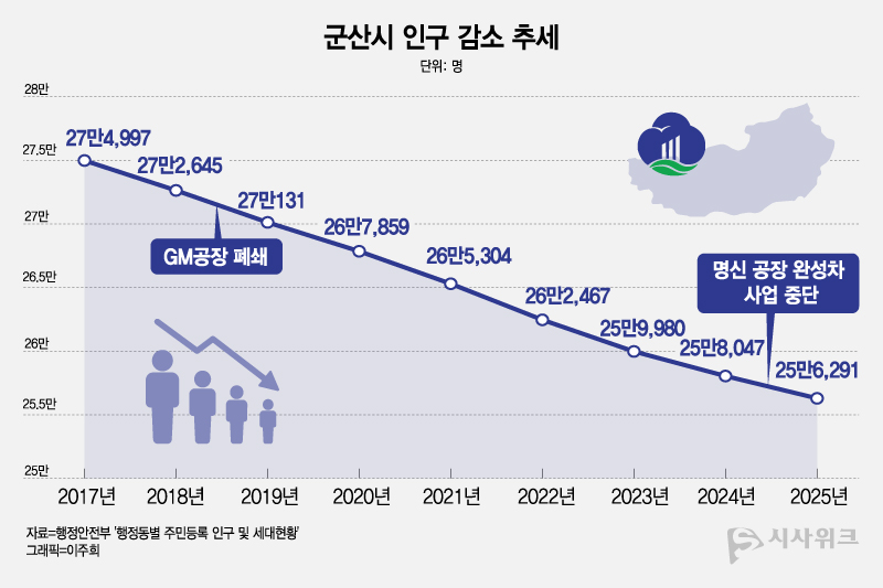 군산시 인구는 꾸준히 감소하는 추세다. / 그래픽=이주희 기자