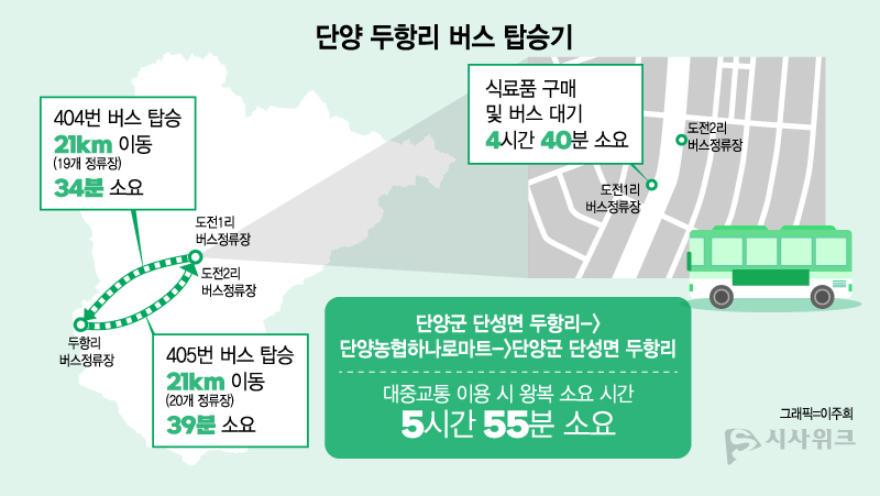 충북 단양군 단성면 두항리에서 읍내라고 불리는 단양읍 도전리까지 버스로 이동한 경로 및 소요 시간.(왕복) / 그래픽=이주희 기자