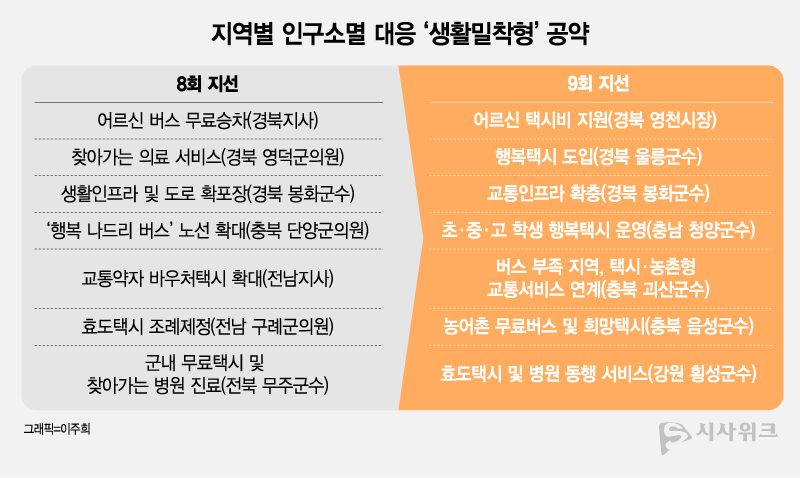 8회, 9회 지방선거에서 제시된 인구감소지역의 ‘생활 불편’ 해소 공약. / 그래픽=이주희 기자