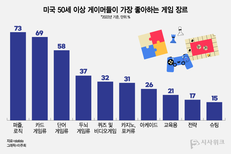 미국의 ‘엔터테인먼트 소프트웨어 협회(ESA)’가 지난해 발표한 보고서에 따르면 미국 내 성인의 60%가 매주 비디오게임을 한다. 이 중 글로벌시장조사기관 ‘스태티스타(Statista)’에 따르면 ‘퍼즐·로직’류의 게임이 50대 이상 중장년층 게이머들의 73%가 선호하는 인기 장르였다. / 그래픽=이주희 디자이너
