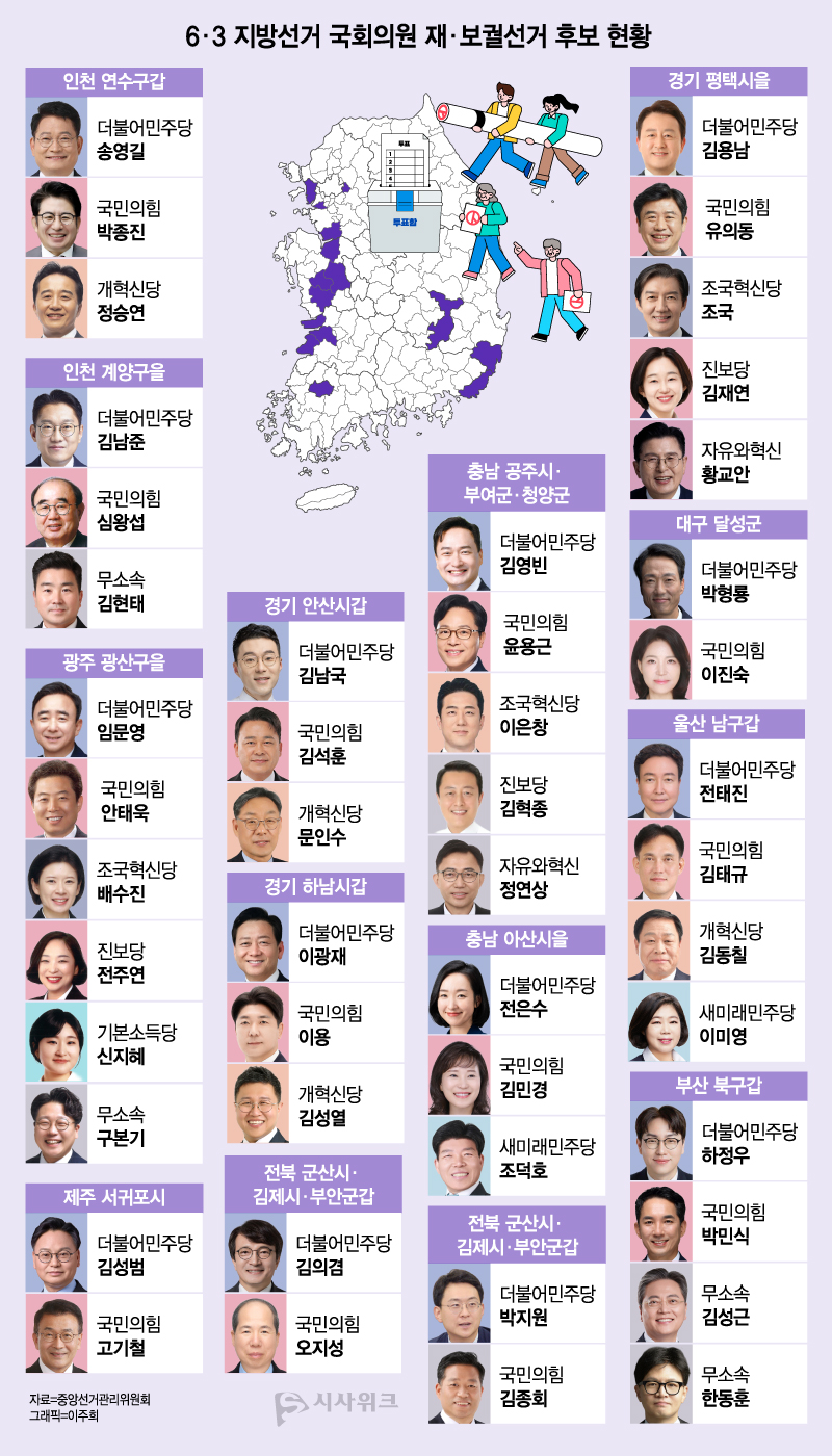 6·3 지방선거와 함께 치러지는 국회의원 재·보궐선거에는 전국 14개 선거구에 총 48명의 후보자가 등록했다. 더불어민주당·국민의힘을 비롯해 조국혁신당·개혁신당·진보당·무소속 후보들까지 가세하면서 지역별로 다양한 다자구도가 형성된 상태다. / 그래픽=이주희 기자